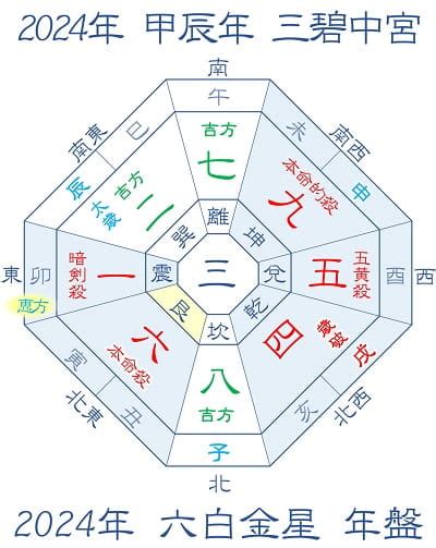 風水 2024 方位|2024年の吉方位と凶方位